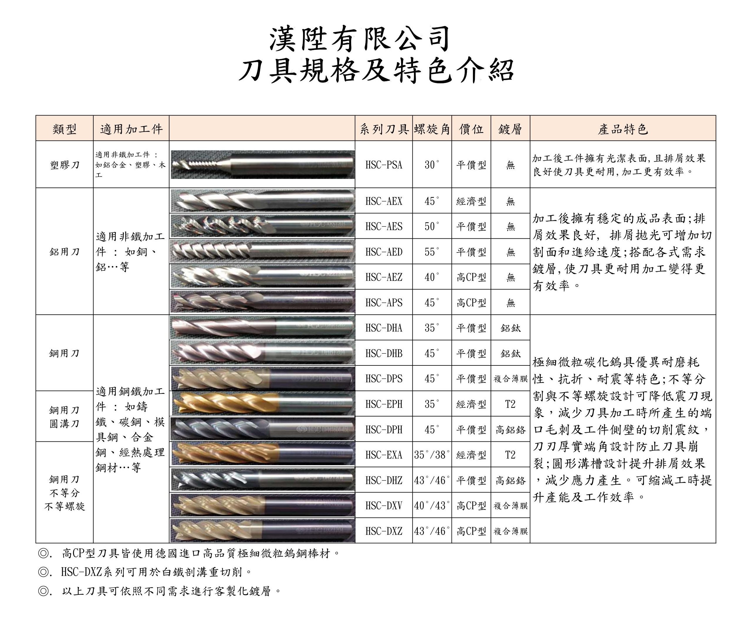 Carbide Cutters introduction table